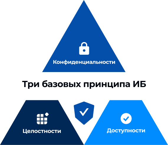 Три базовых принципа ИБ